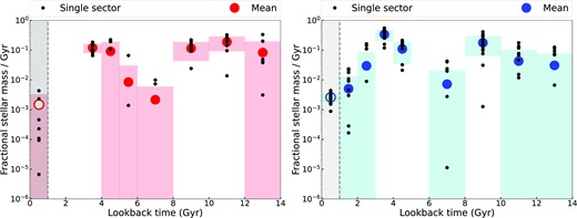 Sample-normalized SFH of the quiescent (left) and the star-forming disc (right) of NGC 1436 obtained combining the results from the 8 and 18 sectors shown in Fig. 5 and while using a seventh-order multiplicative polynomial correction for the continuum shape as illustrated in the examples of Fig. 6. In both panels, the black dots represent the average fractional stellar mass formed within each age bin in each of our disc sectors, whereas the larger filled circles and shaded regions indicate the overall averages and standard deviations for the fractional SFRs, calculated including also zero fractional SFR values from individual sectors. The empty circles and grey bands highlight the unreliable measurements of the fractional SFR at younger ages (see text).