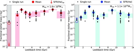 Final normalized SFH for the quiescent (left) and the star-forming disc (right) obtained by combining the GandALF results of 20 different fit runs that (i) varied the order of the multiplicative polynomial correction between 6 and 15 and (ii) considered either the entire MILES SSP library or only SSP models older than 1 Gyr. In both panels, the black dots represent the average fractional SFR obtained from the individual fit runs (the same as the large filled circles in the example shown in Fig. 7). The larger filled circles and shaded regions represent the average and standard deviation of the average fractional SFR of the single runs, including those equal to 0. For the earliest age bin, where our SFH reconstruction is unreliable (open circles and shaded grey band), we uses the MUSE Hα maps to measure or place an upper limit on the present-day SFR across our inner or outer disc sectors, respectively, converting these in estimate (blue cross, right panel) or upper-limits (red downward arrow, left panel) on the fractional SFR of the first 1 Gyr by assuming such an activity remained constant over this period of time. On the top right of each panel, we report the total M⋆ subtended by our 8 outer and 18 inner disc sectors, which cover an area of 12.5 kpc2 and 18 kpc2, respectively.
