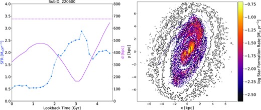 The left panel shows an example from the TNG50 simulation run (Pillepich et al. 2019) of a disc galaxy that recently fell in a Fornax-like cluster environment in this simulation (Galán-de Anta et al. 2022) identified through the SUBFIND algorithm (Springel et al. 2001). As inferred from our SFH analysis for NGC 1436, this simulated object experienced a burst of star formation upon its first pericentre passage, followed by a steady drop in star-formation activity. The purple line traces the radial distance from the cluster centre as a function of time, whereas the dot-dashed blue line follows the evolution of star-formation activity. The horizontal dashed purple line indicates the virial radius of this particular Fornax-like TNG50 cluster. The right panel shows the SFR map of the target TNG50 disc galaxy at z = 0. Black contours show the surface mass density, which highlight that, similarly to NGC 1436, the star formation is occurring just within the inner part of the disc.