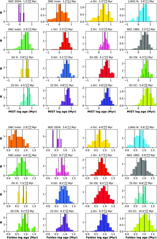Top: Histograms of the individual stellar ages derived from the HRD and MIST models for the objects used in deriving the cluster ages (see Section 4.5). The plots are titled with the cluster name and derived age, and are ordered in increasing age: left-to-right, top-to-bottom. Solid and dashed vertical lines identify the median and 1σ uncertainties. Bottom: equivalent histograms using the Feiden magnetic models.