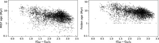 Individual stellar ages derived from the HRD using MIST (left) and Feiden magnetic (right) models vs (GBP − GRP)0 colour for the objects used in deriving cluster ages (see Section 4.5).