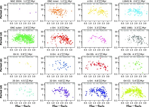Rotation period vs (GBP − GRP)0 colour for each of the parent clusters, ordered by age (see Section 4.5), as derived from the HRD and MIST models. The filled circles represent stars meeting all of the criteria stated in Section 4.5 and having period quality designation 1 or 2. The open circles are objects which did not meet the stated criteria, but which still have a period quality designation of 1 or 2.