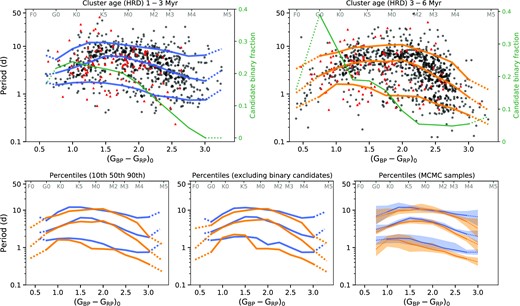Top: Rotation period versus (GBP − GRP)0 colour for stars belonging to clusters with ages between 1 and 3 Myr (left) and to clusters with ages between 3 and 6 Myr (right). Black circles represent stars with period quality designations 1 or 2 which met the criteria stated in Section 4.5. Red triangles are those objects meeting the same criteria except that they are candidate binaries, as per Section 4.2. 10th, 50th, and 90th percentiles of the period distributions are overlaid (in blue and orange for the 1–3 and 3–6 Myr ranges, respectively), as are the candidate binary fractions (in green). The bottom-left panel combines the percentiles from the top two plots, while the neighbouring panel shows the percentiles calculated with binary candidates excluded. The bottom-right plot shows the percentile distributions for 1–3 Myr (blue) and 3–6 Myr (orange) populations based on the ±1σ distribution of (GBP − GRP)0 from the MCMC samples and the period uncertainties. The median samples are shown by dark lines.
