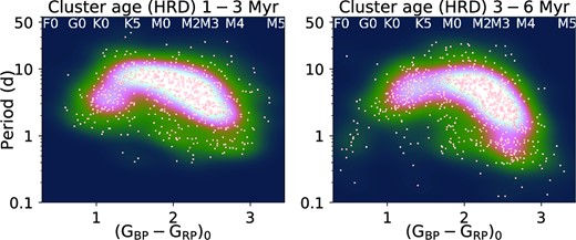 Rotation period versus (GBP − GRP)0 colour overlaying a density map, where brighter shading indicates regions with a greater concentration of points.