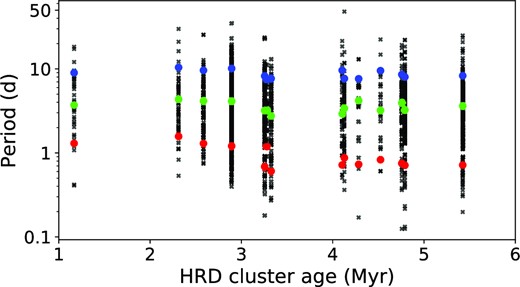 Period versus cluster age for 14 of the 16 parent clusters. NGC 2024 and Ori X are omitted for having very few stars with measured periods in this work. Black crosses locate the periods of the member stars, with 10th, 50th, and 90th percentiles shown by red, green, and blue circles.