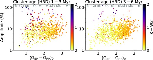 Amplitude versus (GBP − GRP)0 colour. Amplitude is calculated as 90th−10th percentile of the stellar flux, converted here to a percentage relative to the median flux level. Points are coloured by their K − W2 colour.