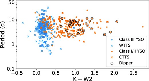 Rotation period vs K − W2 colour for objects with literature designations of either YSO class, T Tauri type, or dipper variable. Class III YSOs and WTTS are plotted with blue circles and crosses, respectively, while Class I or II YSOs and CTTS are plotted with orange circles and crosses. Identified dippers are shown with black open circles.