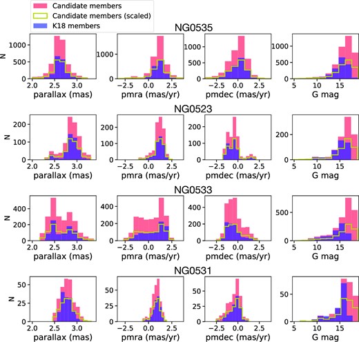 Histograms showing the Gaia parallax, proper motion, and Gaia G-mag distributions of the candidate Orion members (red, with scaled version in yellow outline) and the K18 Orion members (purple) for the four NGTS fields studied.