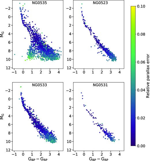 CMDs of the candidate Orion members for the four NGTS fields studied. Gaia G magnitudes have been converted to absolute magnitudes via their parallaxes. No extinction correction has been applied at this stage.