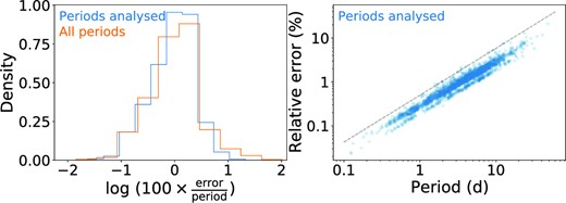 Left: density histogram showing the logarithm of the percentage relative error on the Lomb–Scargle period measurements for the entire periodic sample (orange; N = 2268) and the periodic sample analysed in period–colour space (blue; N = 1789; see Section 5.1). Right: percentage relative error as a function of period. The grey dashed line is a precision boundary used during filtering (Section 3.2). We note that the slightly separated population below the main grouping consists of targets observed in field NG0523.