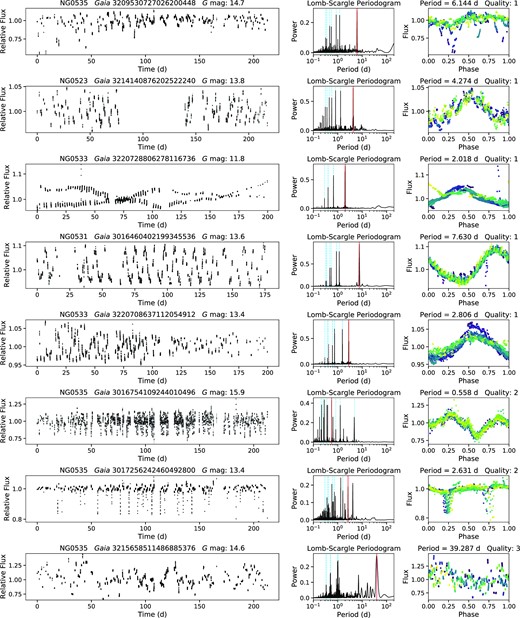 A selection of NGTS light curves and output plots from the periodic detection pipeline. Each object appears in a row, with its light curve (binned to 20 min), followed by a Lomb–Scargle periodogram and light curve phase-folded on the selected period. In each periodogram, a red vertical line locates the periodogram peak of the adopted period, while blue dashed lines locate some of the beat periods resulting from the 1-d sampling. The phase-fold plots cycle through a colour map with observation time: beginning (blue) to end (yellow). The period and period quality designation (on a scale of 1–4; Section 3.4) are shown above. The second and third objects from the bottom are examples where the primary periodogram peak was not selected as the most-likely period. The third-from-bottom star exhibits significant structure in its phase-folded light curve, most likely due to dust enshrouding the system (Stauffer et al. 2017; Zhan et al. 2019; Günther et al. 2022), while the system below is an eclipsing binary, where the most-likely period was selected based on the out-of-eclipse variability and differing eclipse depths. The final example is an object where the variability was thought less likely to reflect rotation, with a quality 3 designation given.