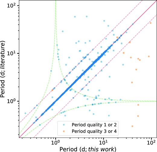 Comparison between literature rotation periods and rotation periods in this work for 957 stars. The solid and two dashed red lines show the 1:1 period match, and the 2:1 and 1:2 harmonics. The dashed green lines show some of the common beat periods inherent to the 1-d sampling of the observations. The period quality categories assigned to periods determined in this work are shown by blue markers (quality 1 or 2) and orange markers (quality 3 or 4). Literature periods were sourced from Stassun et al. (1999), Carpenter, Hillenbrand & Skrutskie (2001), Rebull (2001), Herbst et al. (2002), Rebull et al. (2006), Marilli et al. (2007), Frasca et al. (2009), Parihar et al. (2009), Rodríguez-Ledesma et al. (2009), Cody & Hillenbrand (2010), Morales-Calderón et al. (2011), Karim et al. (2016), Jayasinghe et al. (2020), and Serna et al. (2021).