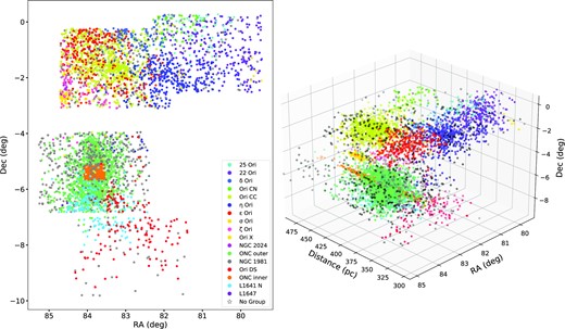 Left: RA–Dec. distribution of the candidate Orion member stars with NGTS light curves. Each star is coloured according to its assigned parent cluster. Right: 3D distribution formed by the inclusion of distance. We take distance to be the reciprocal of the Gaia parallax, which is reasonable given the median and maximum relative parallax errors of 2 and 9 per cent, respectively. The colour coding is the same as in the left-hand panel.