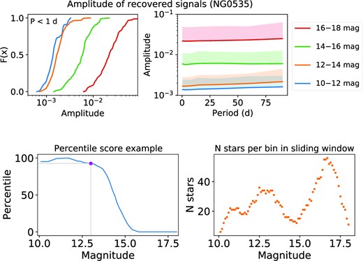 Top row: Two views on the injection–recovery results for field NG0535. Upper left: cumulative distribution functions for the amplitudes of successfully recovered signals with periods <1 d. The colours correspond to different stellar magnitudes: blue (G = 10–12), orange (G = 12–14), green (G = 14–16), and red (G = 16–18) Upper right: Amplitude versus period for successfully recovered signals. Lines show the median values of the amplitude distributions and the shaded regions encompass 50–90th percentiles. Colour coding as before. Lower left: Percentile function example for a hypothetical detection of amplitude 0.003 and period of 5 d. The magenta point shows a star of magnitude 13, which would be given a score of 93. Lower right: Number of stars per bin in the sliding window.