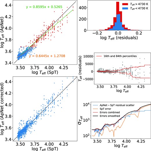 Top left: APOGEE Net log Teff (Sprague et al. 2022) plotted against log Teff derived from literature spectral types, with a division at Teff,ApNet = 4730 K. Orthogonal distance regression lines for the two regions are overplotted with their respective equations. Bottom left: log Teff,ApNet versus log Teff,SpT post-correction. Top right: log Teff,ApNet residuals (log Teff,ApNet–Teff,SpT). Centre right: Teff residuals as a function of log Teff along with rolling 16th and 84th percentiles. Bottom right: Combining (in quadrature) the scatter in the log Teff,ApNet–Teff,SpT residuals with the spectral type errors to give Teff error as a function of log Teff, used as a constraint in the MCMC (Section 4.1.2).