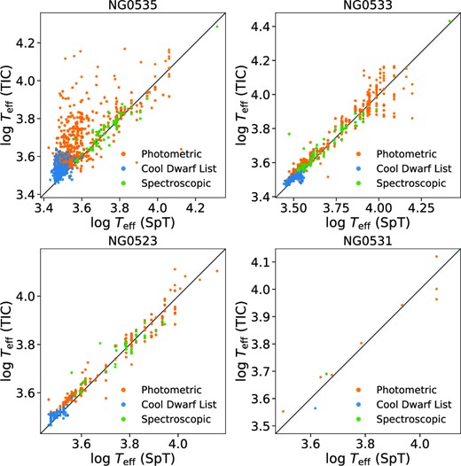 A comparison of effective temperatures from the TIC-8 catalogue with those obtained from literature spectral types for each of the four NGTS fields observed. Markers are coloured by the method by which each Teff value was assigned in the TIC-8 catalogue: spectroscopic temperatures in green, temperatures from the Cool Dwarf List in blue, and temperatures from photometric relations in orange.