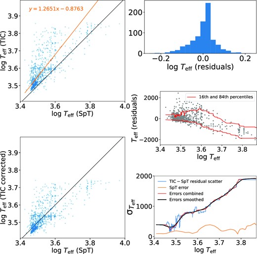 Equivalent to Fig. B1, but here comparing TIC-8 temperatures (excluding spectroscopic) below 7280 K in the NG0535 (ONC-centred) field with those from literature spectral types. Top left: TIC-8 log Teff plotted against log Teff from literature spectral types. Orthogonal distance regression line and equation overplotted. Bottom left: log Teff,TIC versus log Teff,SpT post-correction. Top right: log Teff,TIC residuals (log Teff,TIC − Teff,SpT). Centre right: Teff residuals as a function of log Teff along with rolling 16th and 84th percentiles. We take the maximum of the absolute values of the 16th and 84th percentiles of the plotted residuals, rather than the mean, as the error contribution here. Bottom right: Combining (in quadrature) the scatter in the log Teff,TIC–Teff,SpT residuals with the spectral type errors to give Teff error as a function of log Teff, used as a constraint in the MCMC (Section 4.1.2).