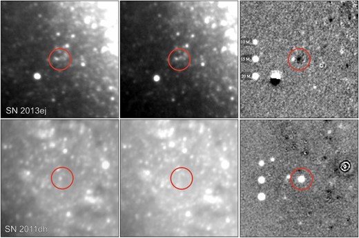 R band, pre-explosion (left), post-explosion (middle), and different images (right) for SN 2013ej (top) and SN 2011dh (bottom) with the SN position indicated by the 3.0 arcsec circle. In the difference images, black (white) means a source is brighter (fainter) than the progenitor. The three sources arranged vertically to the left of each SN in the right-hand panels are the expected signals for 10 (top), 15 (middle), and 20 M⊙ (bottom) progenitors. The bright star to the South-East of SN 2013ej has an appreciable proper motion of roughly 0.7 arcsec/decade to the South (Gaia Collaboration 2022), leading to the large residuals, and there is a variable star just to the East of the SN. Several variable stars are also present in the SN 2011dh difference image.