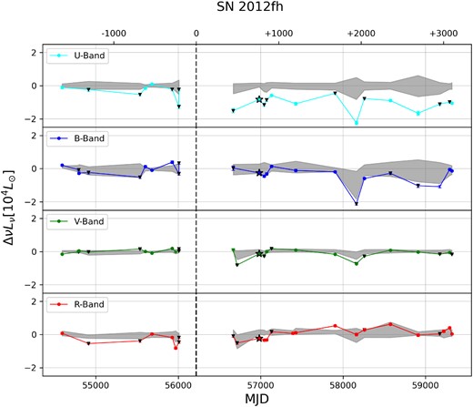 LBT UBVR difference imaging light curves for the Type Ib/c SN.