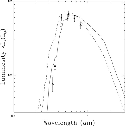 SED models for the LBT (solid squares) and HST (open triangles) photometry of the progenitor of SN 2011dh fitting the temperature, luminosity, and extinction. The solid curve fits all of the points, while the dashed curve does not include the U/F336W data in the fits.