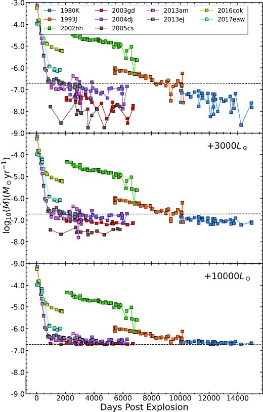 Pre-SN mass-loss rates required to produce the observed R-band luminosity after scaling νLν after adding zero (top), 3000 L⊙ (middle), and 10 000 L⊙ (bottom) for the flux in the reference image. The dashed line represents a $\dot{M}$ corresponding to a luminosity of 104 L⊙.