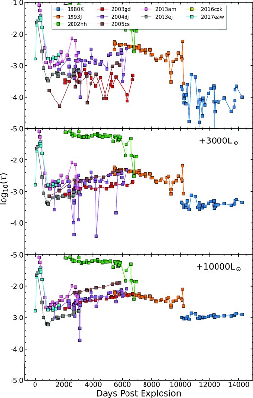 Required scattering optical depth τ (equation 6) for the observed R band luminosity (V band for SN 1980K) after adding zero (top), 3000 L⊙ (middle), and 10 000 L⊙ (bottom) for the flux in the reference image.