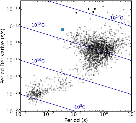 The required P and $\dot{P}$ for SN 2004dj, 2013am, 2013ej, 2016cok, and 2017eaw, along with known pulsars from Manchester et al. (2005). The blue square is the Crab pulsar, and lines of constant B are in blue. This assumes all the spin-down energy is radiated in the R band. The estimates shift to larger periods, faster spin-down rates, and higher magnetic fields if only a fraction is radiated in the R band.