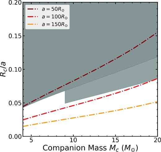 Allowed binary companions for SN 2012fh. The grey region excludes companions on their predicted inflation time-scales and maximum luminosity. The brown, red, and orange dot–dashed lines represent orbital separations of 50, 100, and 150 R⊙, respectively, with stellar counterpart masses and radii obtained from a solar metallicity, PARSEC isochrone with an age of 106.7 yr. This age is selected so that M < 20 M⊙ have not yet evolved off the main sequence.