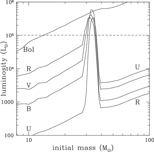 UBVR and bolometric luminosities of SN progenitors at death for the Solar metallicity PARSEC isochrones. The horizontal dashed line is the estimated luminosity of the progenitor of SN 2011dh.