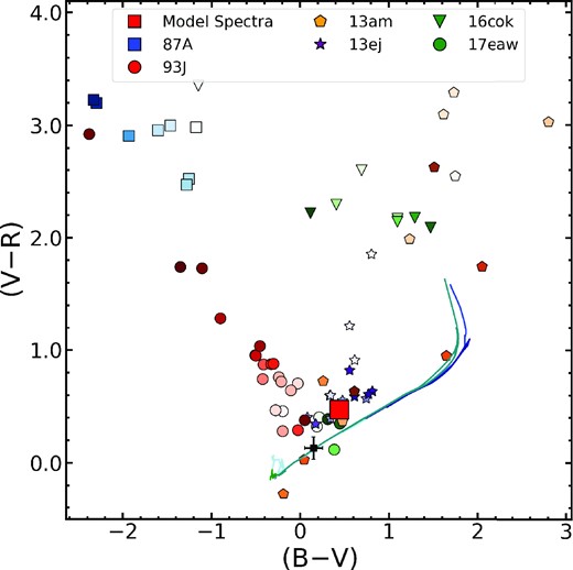 Colours of the late time emission compared to the model CSM interaction spectra (red square) from Dessart & Hillier (2022) and SN 1987A (blue squares) from Larsson et al. (2019). Darker colours represent later time epochs from the peak. The solid lines are Solar metallicity PARSEC isochrones with ages from log10(Age) = 6.6–7.2. The black cross is the mean, near-peak, extinction corrected colours for 5 of the SNe. The size of the cross is for visibility – the scatter in the colours is less than the size of the symbol.