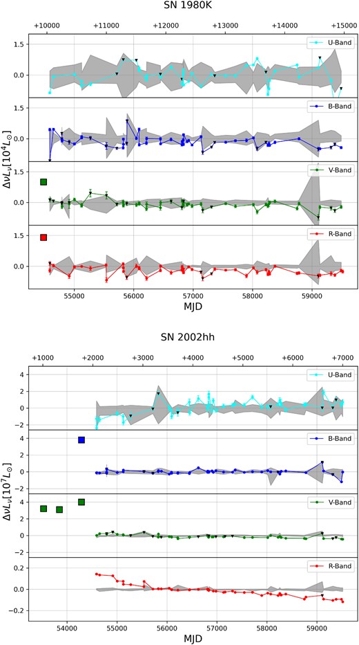 LBT UBVR difference imaging light curves for the Type IIP/L SNe with days after peak shown at the top and black triangles for poorer quality epochs as defined in Section 2. The gray region is the 1σ scatter about the mean of the 11 comparison light curves. For SNe with pre-SN images, the vertical dashed line is the date of peak. The large squares are the absolute HST photometry from Table 2, while the LBT light curves are differential. Where the two overlap, the absolute normalization of the LBT light curve corresponds to shifting the differential light curve to pass through the HST measurement. The star symbol denotes the epoch at which the linear fits provided in Tables 5 and 6 begin. For SNe which exploded prior to the LBT survey, the entire light curve is fit. Except for 2011dh, 2013am, 2016cok, and 2017eaw where the luminosity is in units of 105 L⊙, 2009hd in units 106 L⊙, and 2002hh in units 107 L⊙, the luminosity is in units of 10 L⊙. The range shown varies between the SNe for clarity. The luminosity is relative to the luminosity in the reference image, which for SNe with pre-explosion imaging is the luminosity of the progenitor.