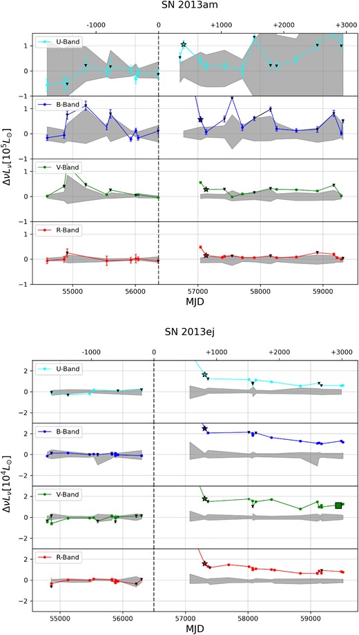 Type IIP/L (cont.)