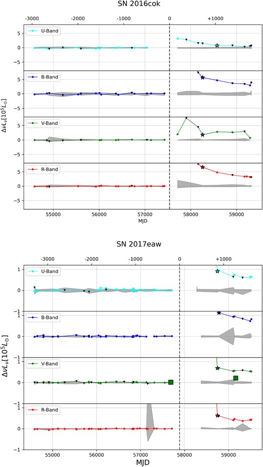 Type IIP/L (cont.)