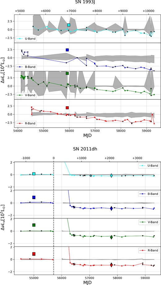 LBT UBVR difference imaging light curves for the Type IIb SNe. The large squares are the HST photometry from Table 2 where available. For SN 2011dh the pre-SN HST observations occurred at an earlier epoch and are shifted to the date shown. For SN 2011dh, the diamonds are the inverse of HST photometry at the epoch we perform the SED fit as described in Section 3.1.