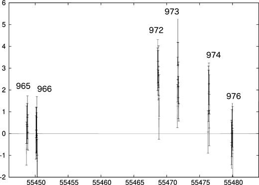 IBIS/ISGRI light curve of XTE J1906+090 (18–60 keV) at ScW level (2000 s) covering the INTEGRAL observations listed in Table 2. Time and flux axis are in MJD and count s−1, respectively.