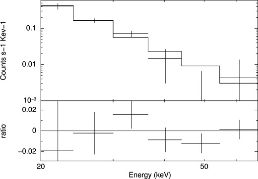 IBIS/ISGRI spectrum of XTE J1906+090, showing the power-law data-to-model fit with the corresponding residuals.
