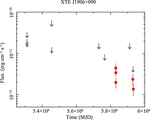 Long-term light curve of XTE J1906+090 (Swift/XRT and XMM–Newton data). The unabsorbed Swift/XRT fluxes are derived from Table 3 (see text), while the 3σ upper limits on fluxes obtained from the XMM–Newton slew observations are taken from Table 4. A power-law model with a photon index Γ = 2 and NH = 1022 cm−2 has been assumed.