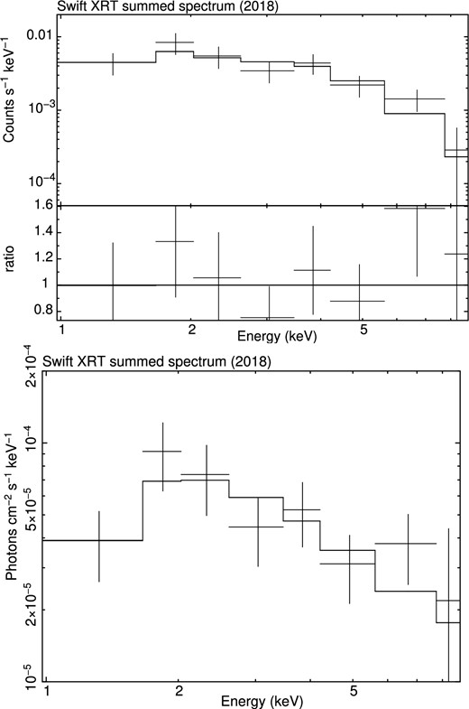 Swift/XRT spectrum obtained from the merging of the three observations performed in 2018. An absorbed power-law model is shown (see text for the parameters): the counts spectrum together with the ratio with respect to the best-fitting model is shown in the top panel, while the photon spectrum is displayed in the bottom panel. Spectra have been rebinned for presentation purposes only.