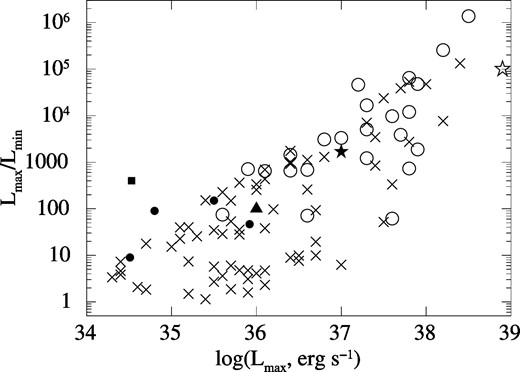 Source X-ray variability as a function of the maximum luminosity, for XTE J1906+090 (filled triangle), RX J0440.9+4431 (filled star), SAX J0635.2+0533 (filled square), A0538−66 (open star), and various classes of BeXRBs: persistent (filled circles), the Milky Way (MW) transients (open circles), and the Small Magellanic Cloud (SMC) transients (crosses).
