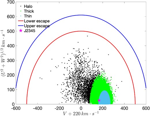 Gaia DR3-selected 1 kpc sample and J2345 plotted in the V + 220 km s−1 versus (U2 + W2)1/2 km s−1 plane. Halo, thick disc, and thin disc candidates are plotted in black, green, and light blue, respectively. Red and blue lines are lower and upper limits of the escape velocity of the Milky Way, respectively. Magenta star marks the location of J2345.