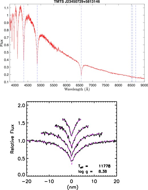 Spectrum taken by Lick 3-m Shane telescope and its spectral fitting. From left to right, blue dashed lines in the upper panel mark the Hγ, Hβ, Hα, and Ca ii triplet lines, respectively. From bottom to top, black lines in the lower panel are normalized Hα, Hβ, Hγ, and Hϵ lines, respectively. Red dashed lines are the best model fitting after corrections for blueshift.