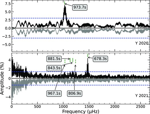 The LS periodogram of TMTS and SNOVA observations taken in 2020 and 2021, respectively. The horizontal dashed lines (in blue) denote the 4.0σ significance threshold. The upside-down grey curves represent the residuals of power spectra with significant frequencies being pre-whitened.