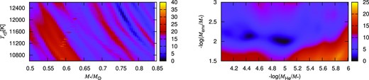 Left-hand panel: a colour graph of fitting error σRMS as functions of stellar mass and Teff. A total of 14 271 DAV stellar models are used in fit. Right-hand panel: a colour graph of fitting error σRMS as functions of He-layer mass and envelope mass. A total of 7676 DAV stellar models are used in the fit.