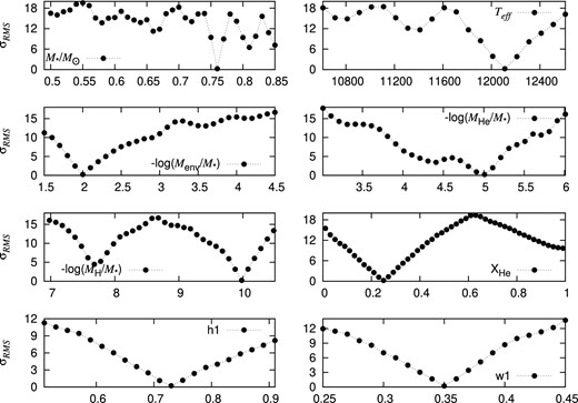 Sensitivity plots of eight parameters of the optimal model. Subplots are eight parameter values versus their root-mean-square residual σRMS.