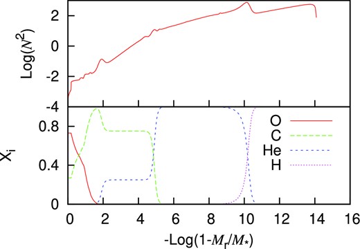 The core composition profiles and corresponding Brunt–Väisälä frequency for the optimal model. In the lower panel, the abundances of O, C, He, and H are plotted in red solid line, green dashed line, blue dashed line, and magenta dotted line, respectively. In the upper panel, the vertical axis is the logarithm of the square of buoyancy frequency. Three little bumps are present due to the existence of three element transition gradient zones.