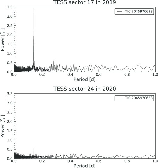 The LS periodogram of TESS 120-s observations taken in 2019 and 2020, respectively. The 3.39-h period becomes much weaker in 2020 than in 2019.