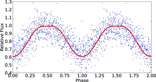 Phase-folded TESS light-curve modelling with PHOEBE. Blue dots are observed phase-folded TESS light curve in sector 17 with a 30-min exposure, while red line represents the PHOEBE reproduced light curve of a single star with a single large dark spot.