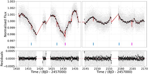 TESS PDCSAP light curve from sector 4 (left-hand panel) and sector 31 (right-hand panel). The 2 min cadence data (grey) has been binned to 120 min (black squares) to guide the eye. The red line is the median model from the global photometric fit, described in Section 4.2, and the red shaded region (difficult to see on this scale) is the 1σ uncertainty on the model. The blue and pink markers indicate the mid-transit times of the inner and outer planet, respectively. The lower panels show the residuals of the median model.