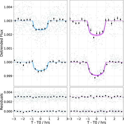 Results of the global photometric fit. Upper: Phase-folded TESS (top) and CHEOPS (bottom) light curves for the inner (left-hand panel) and outer (right-hand panel) planet. The light curves have been detrended to remove the instrumental and stellar variability and the data (grey) has been binned to 20 min (black squares) to guide the eye. The median transit models for the inner (blue line) and outer (pink line) planet are included, along with 50 random samples drawn from the posterior distribution of the model. Lower: Residuals of the median transit models. Note that an arbitrary offset has been applied to the TESS data and residuals for visibility purposes.