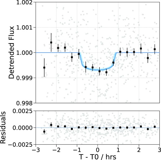 Results of the global photometric fit. Upper: Phase-folded LCOGT light curve for the inner planet. The light curve has been detrended to remove instrumental effects and the data (grey) has been binned to 20 min (black squares) to guide the eye. The median transit model for the inner planet (blue line) is included, along with 50 random samples drawn from the posterior distribution of the model. Lower: Residuals of the median transit model.